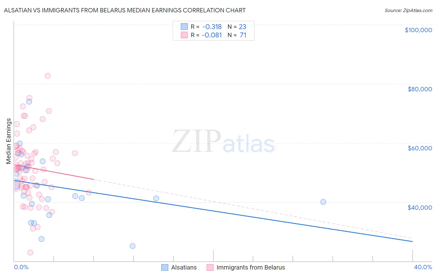 Alsatian vs Immigrants from Belarus Median Earnings