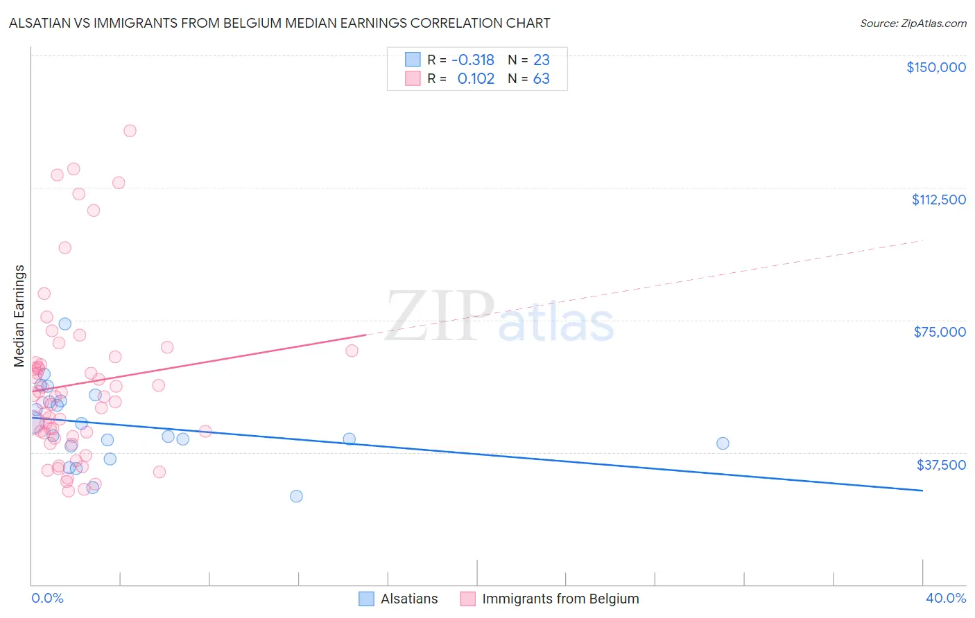 Alsatian vs Immigrants from Belgium Median Earnings