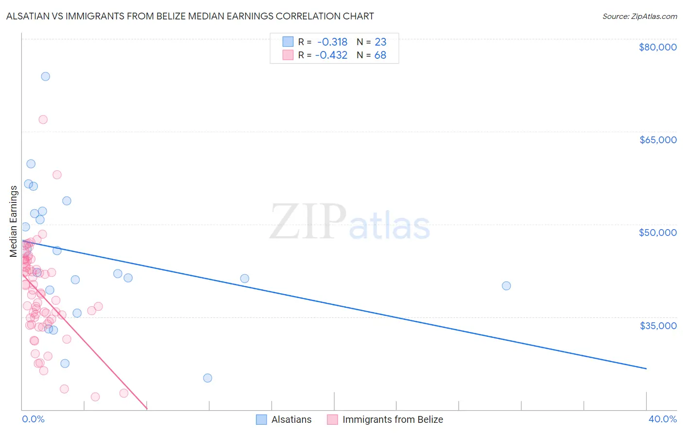 Alsatian vs Immigrants from Belize Median Earnings
