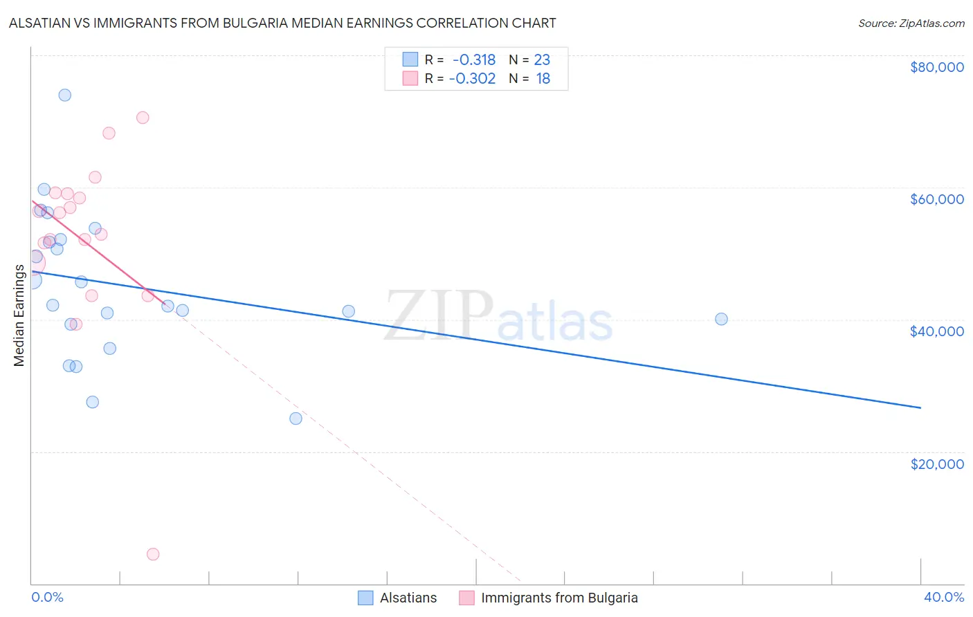 Alsatian vs Immigrants from Bulgaria Median Earnings