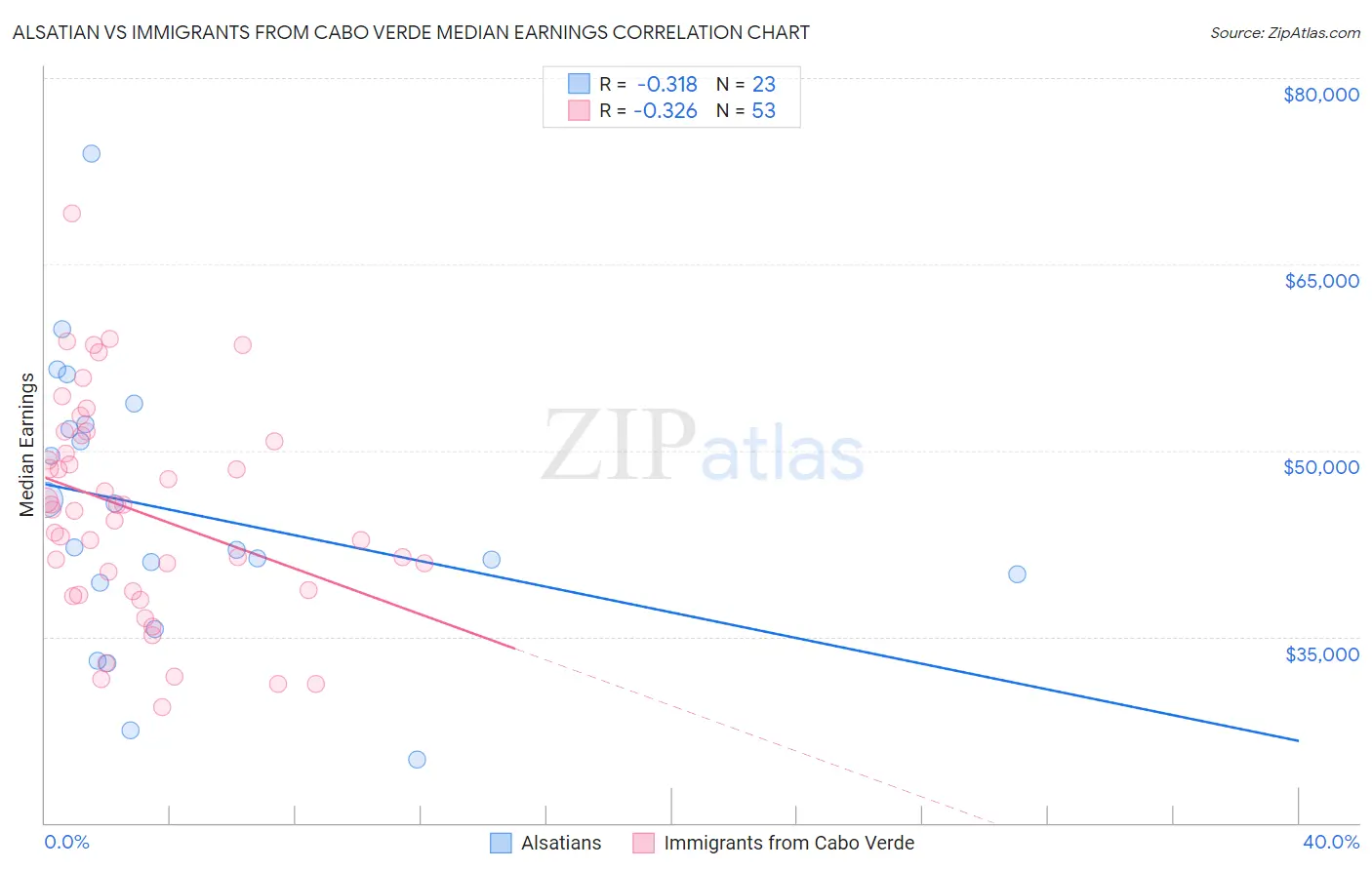 Alsatian vs Immigrants from Cabo Verde Median Earnings