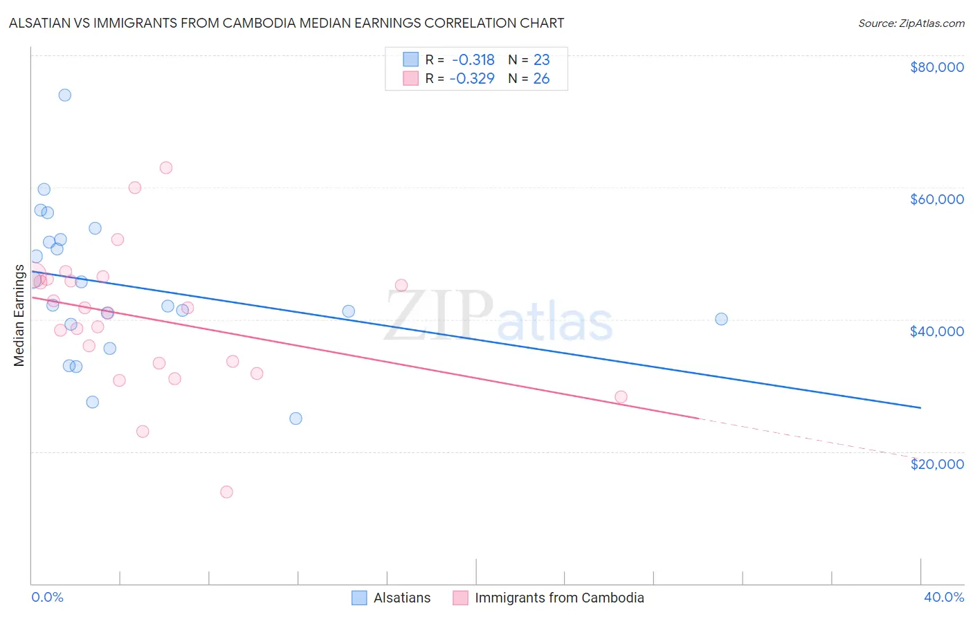 Alsatian vs Immigrants from Cambodia Median Earnings