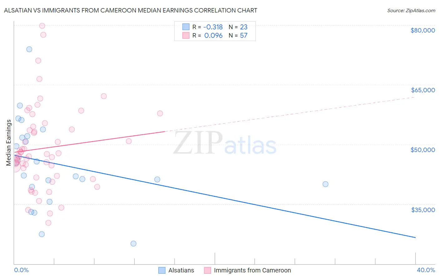 Alsatian vs Immigrants from Cameroon Median Earnings