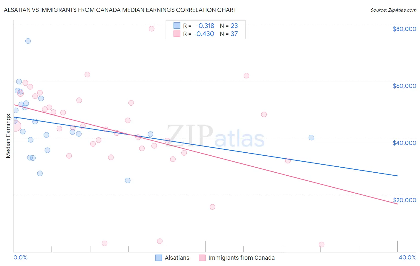 Alsatian vs Immigrants from Canada Median Earnings