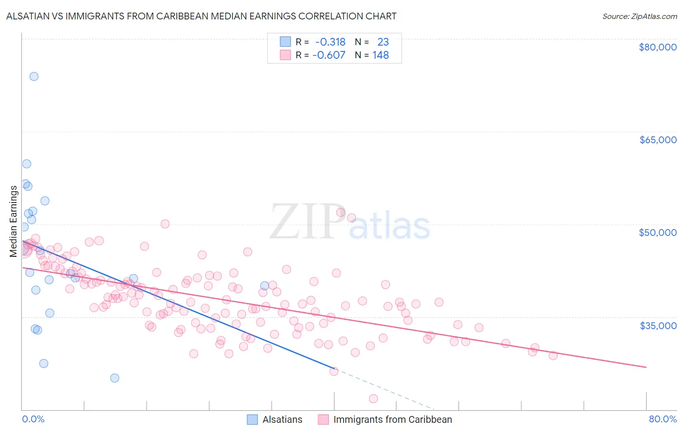 Alsatian vs Immigrants from Caribbean Median Earnings