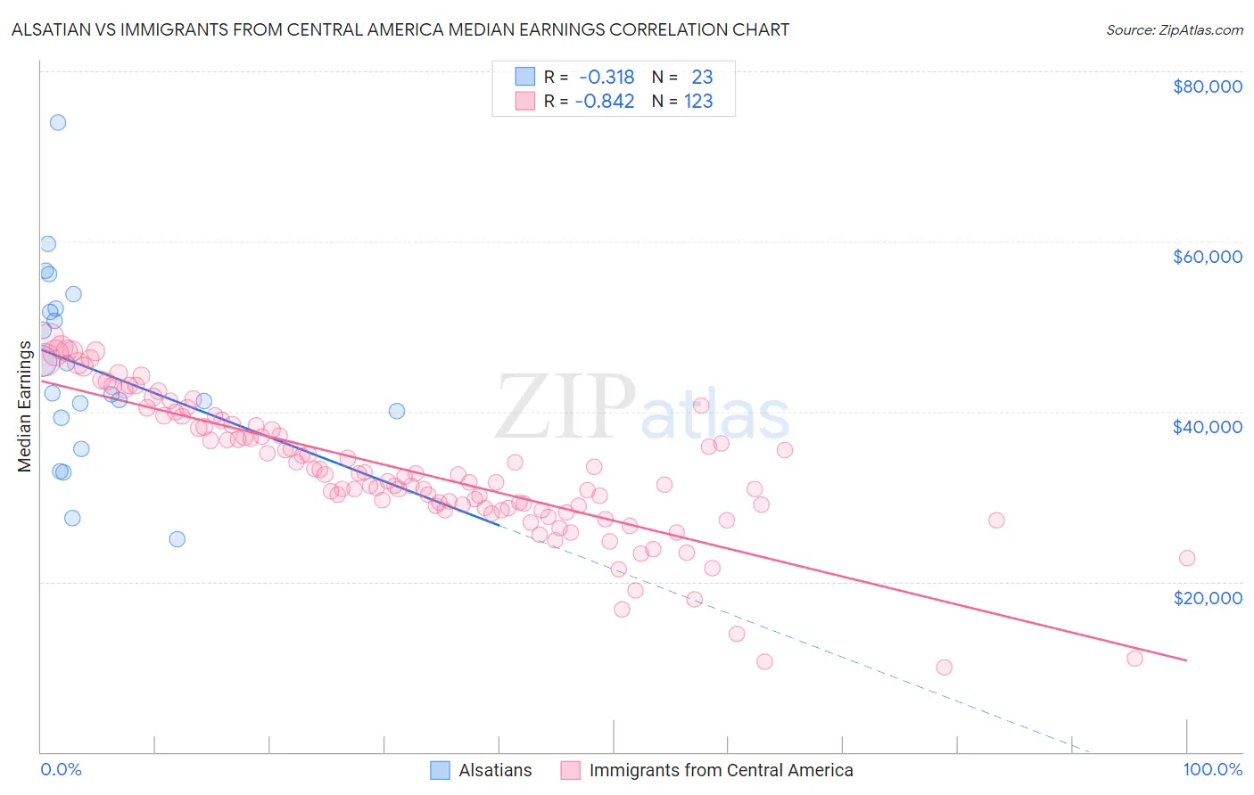 Alsatian vs Immigrants from Central America Median Earnings