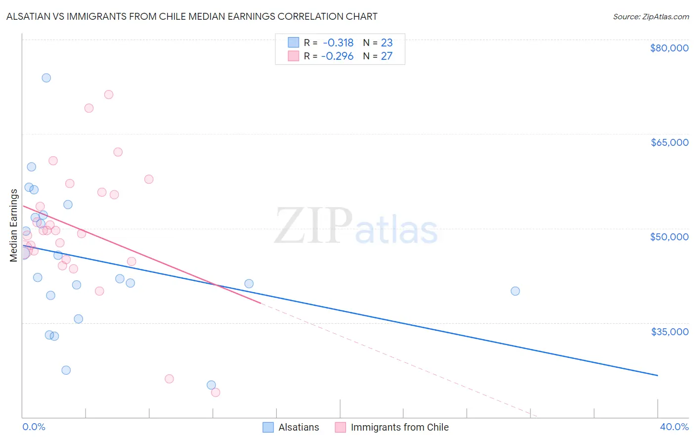 Alsatian vs Immigrants from Chile Median Earnings
