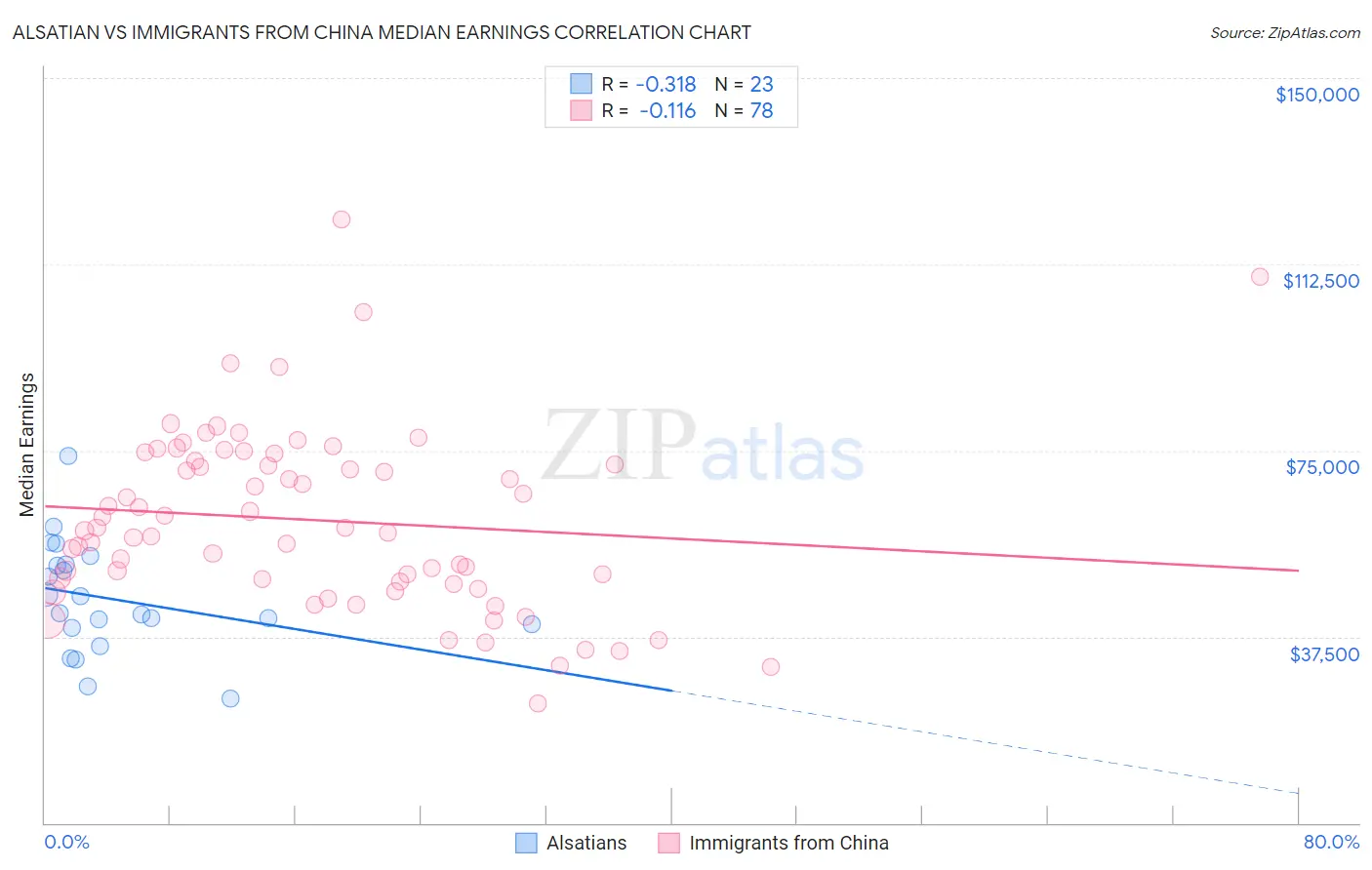 Alsatian vs Immigrants from China Median Earnings