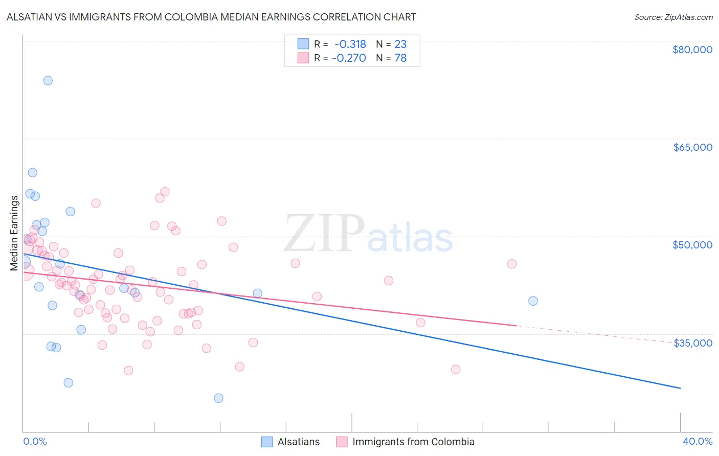 Alsatian vs Immigrants from Colombia Median Earnings