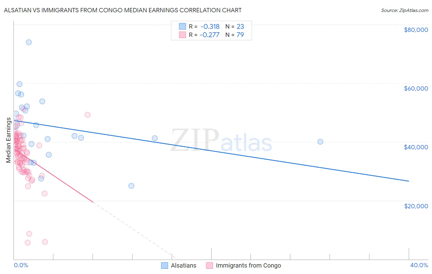 Alsatian vs Immigrants from Congo Median Earnings
