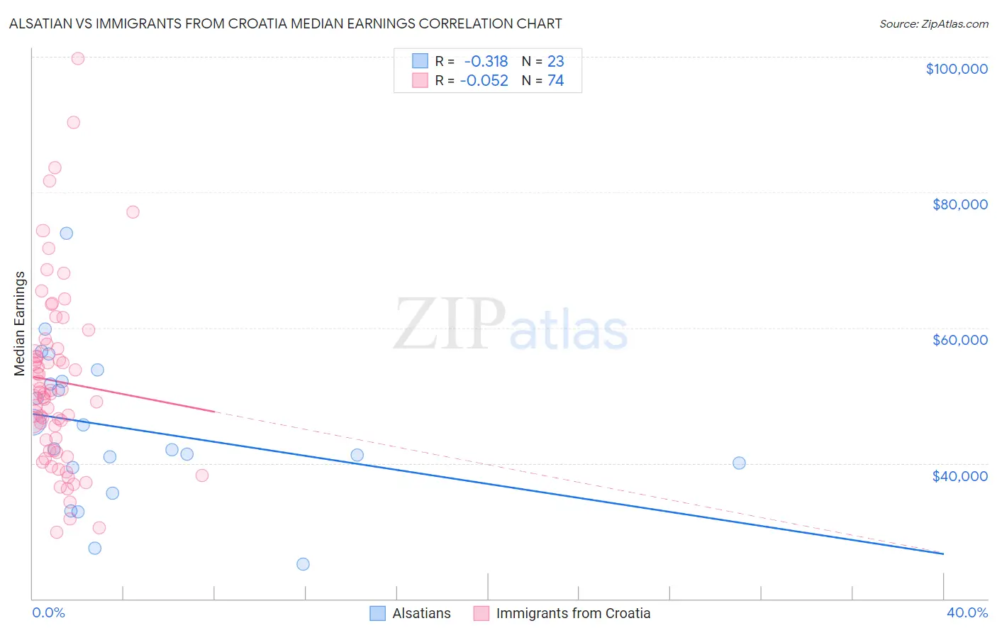 Alsatian vs Immigrants from Croatia Median Earnings