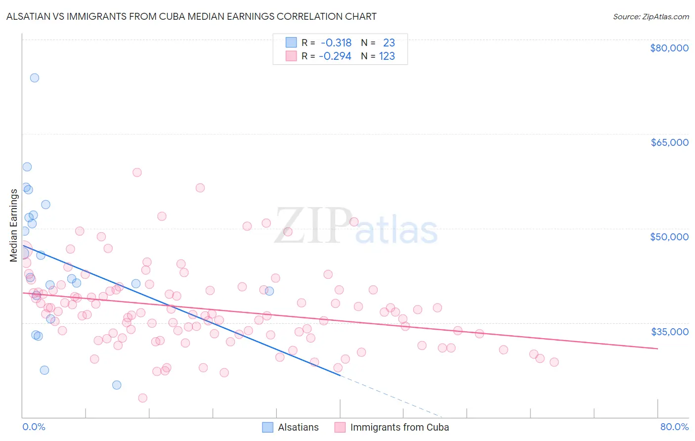 Alsatian vs Immigrants from Cuba Median Earnings
