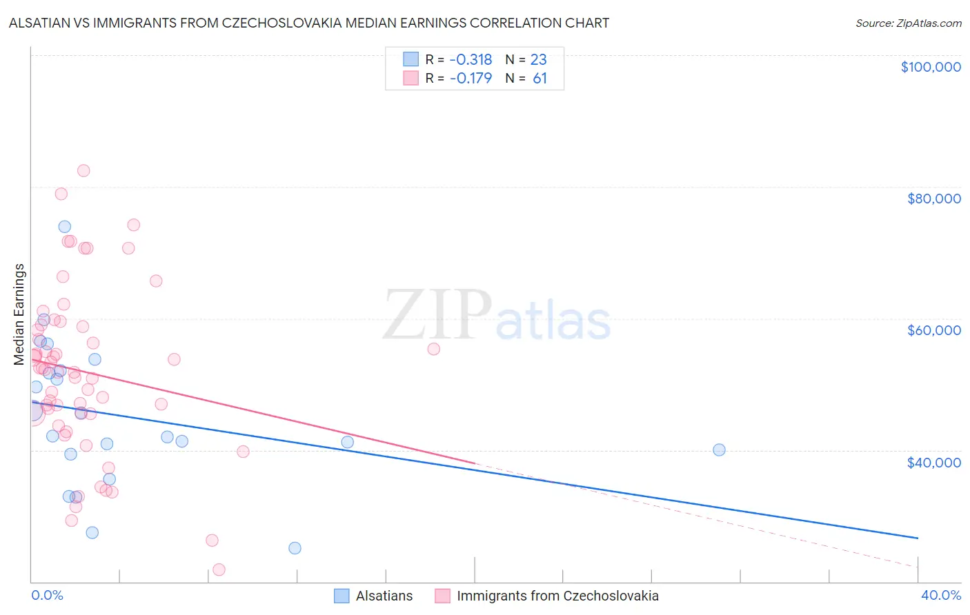 Alsatian vs Immigrants from Czechoslovakia Median Earnings