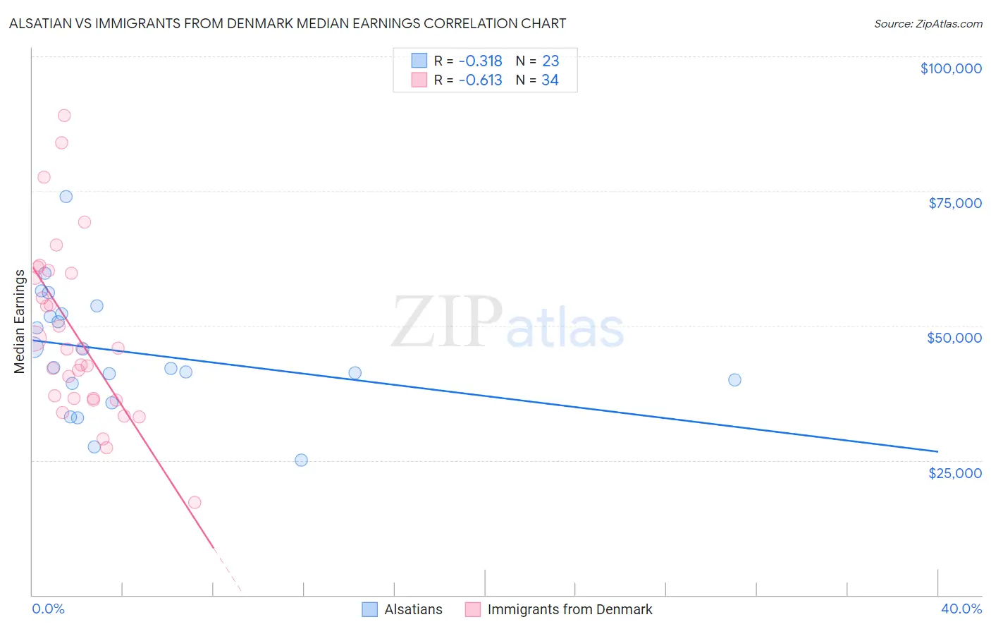 Alsatian vs Immigrants from Denmark Median Earnings