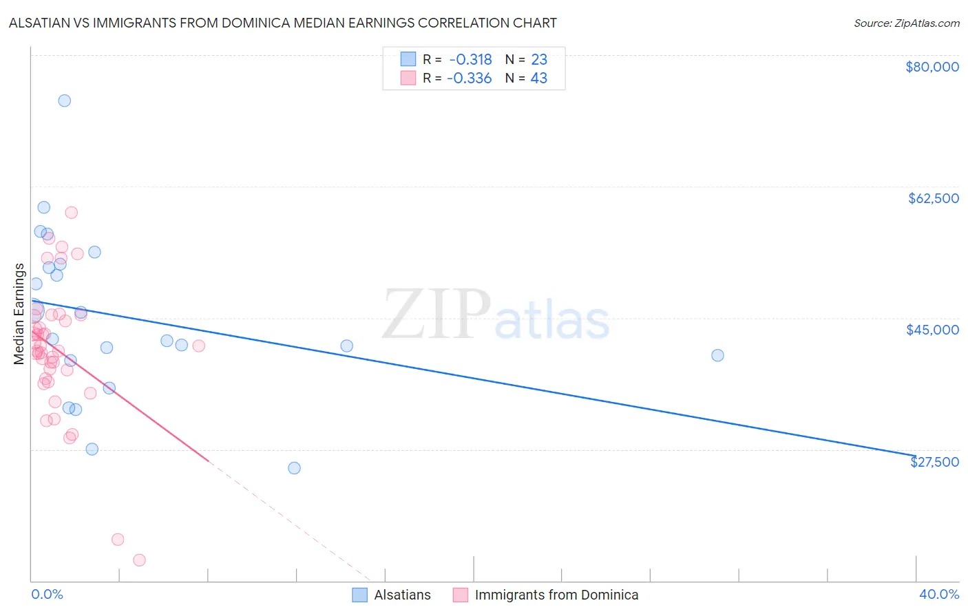 Alsatian vs Immigrants from Dominica Median Earnings