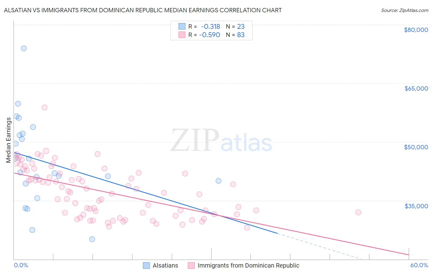 Alsatian vs Immigrants from Dominican Republic Median Earnings