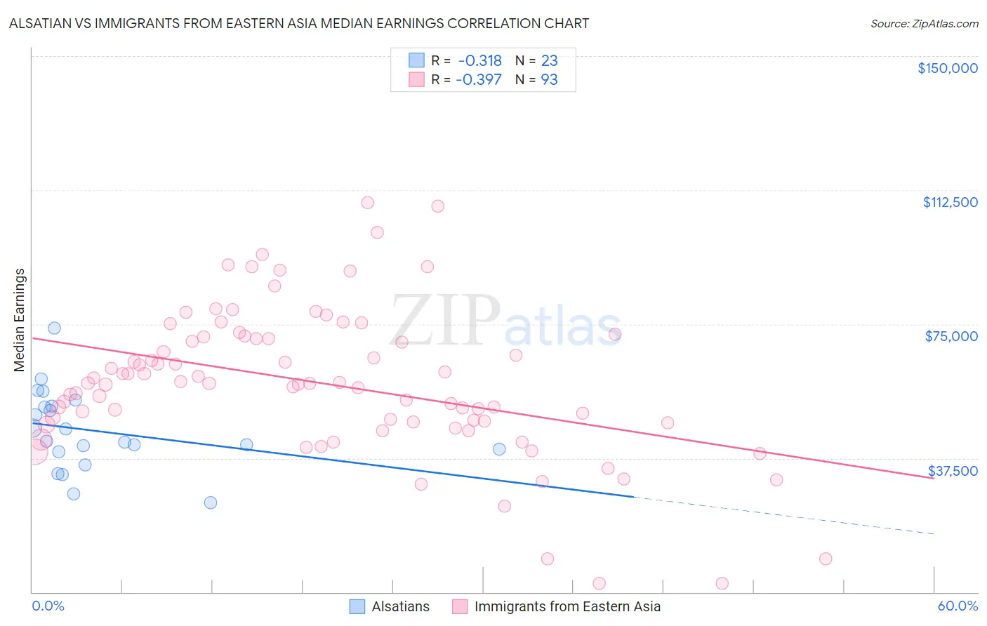 Alsatian vs Immigrants from Eastern Asia Median Earnings