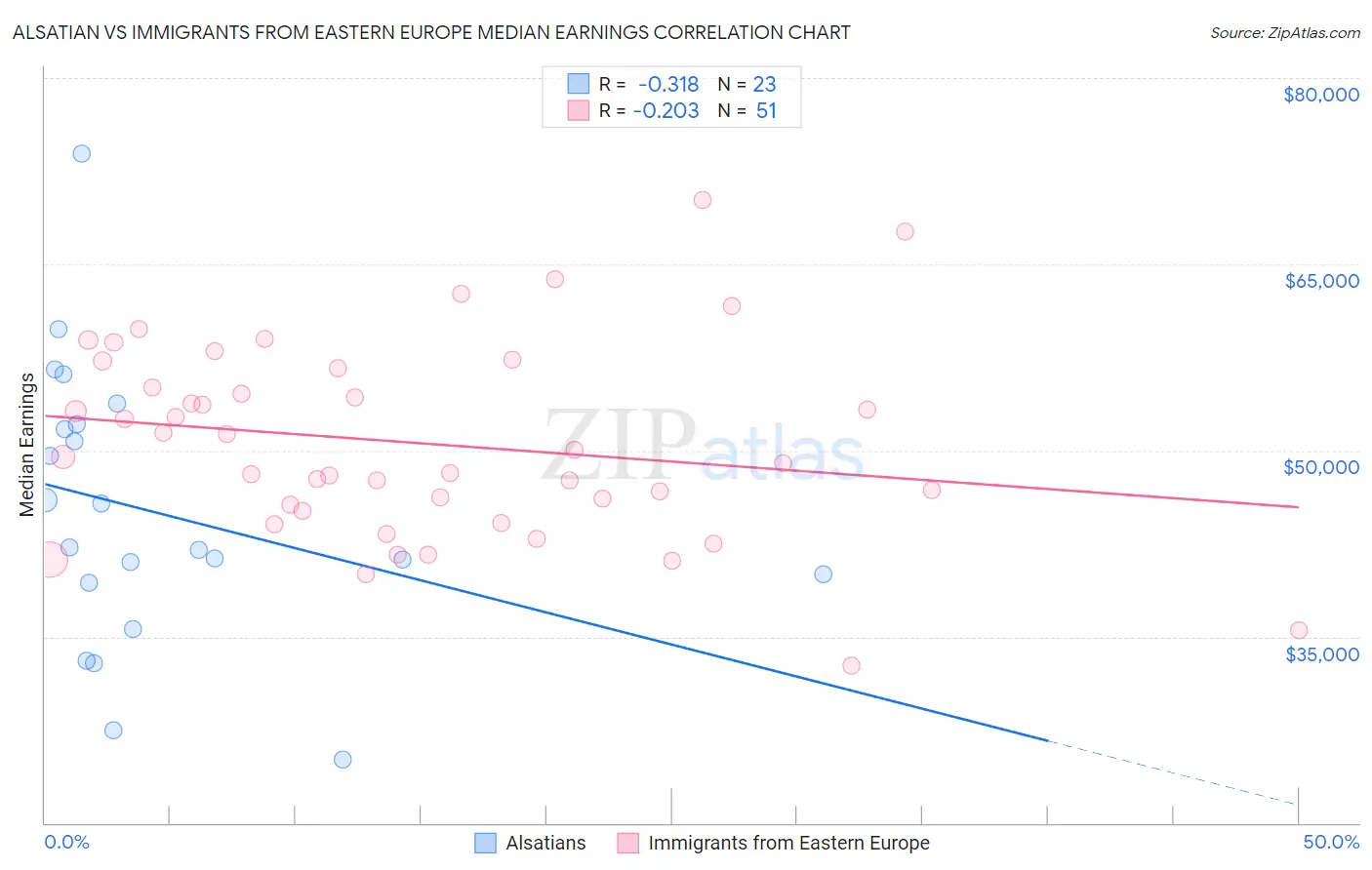 Alsatian vs Immigrants from Eastern Europe Median Earnings