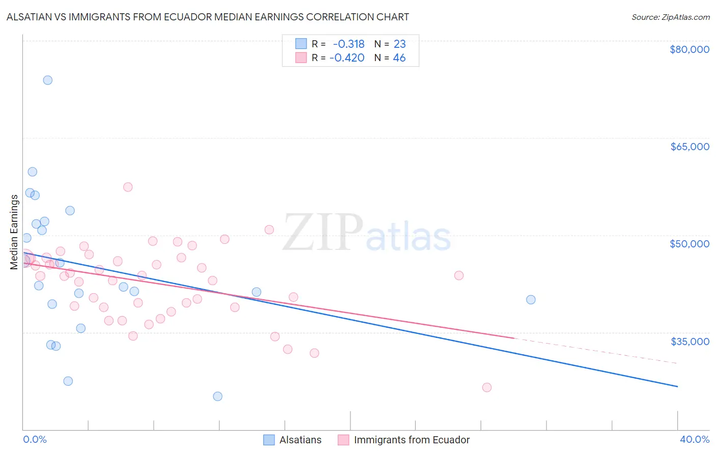 Alsatian vs Immigrants from Ecuador Median Earnings