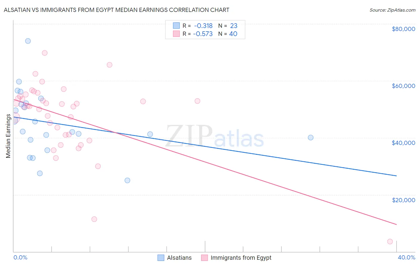 Alsatian vs Immigrants from Egypt Median Earnings