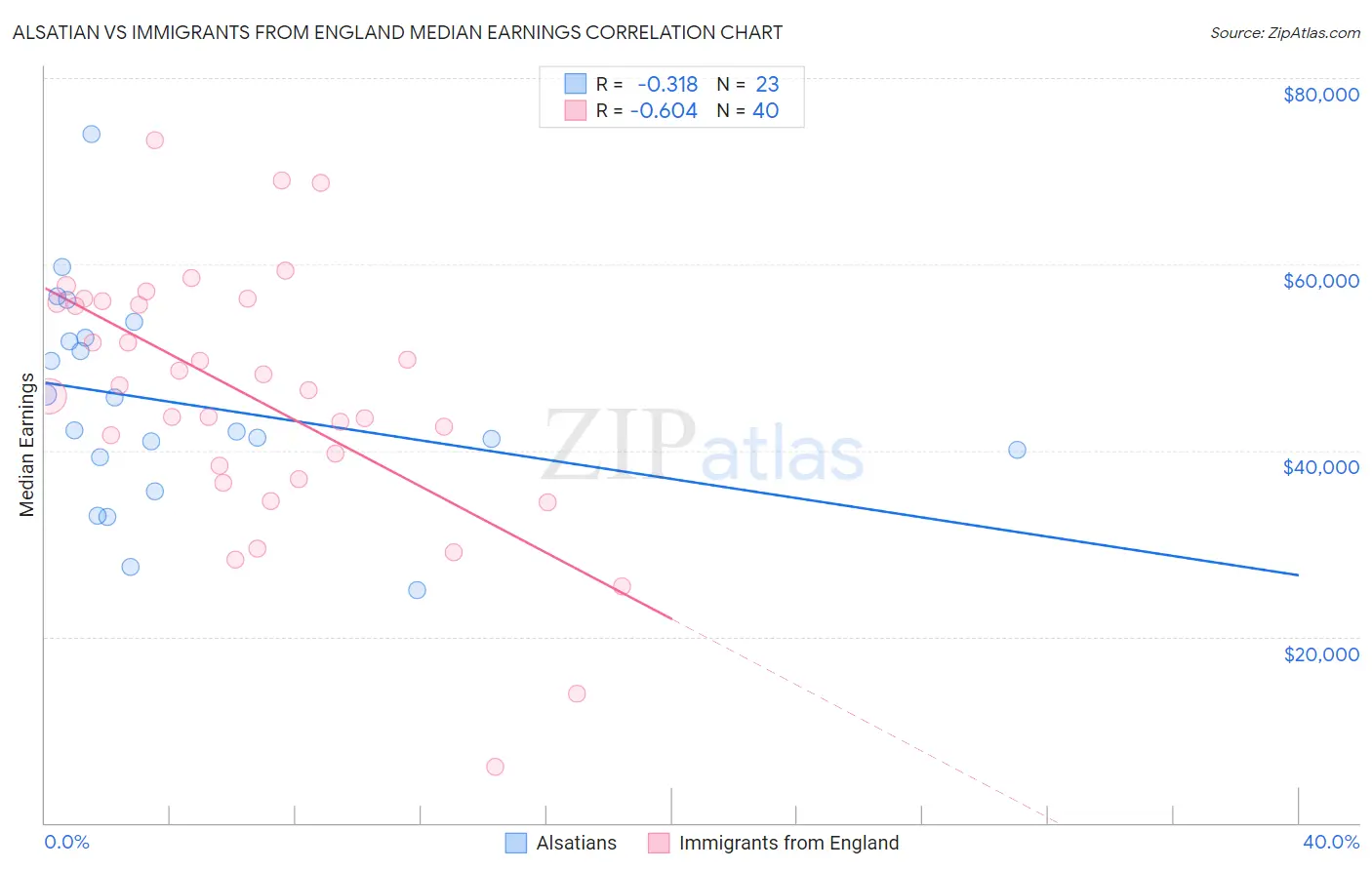 Alsatian vs Immigrants from England Median Earnings