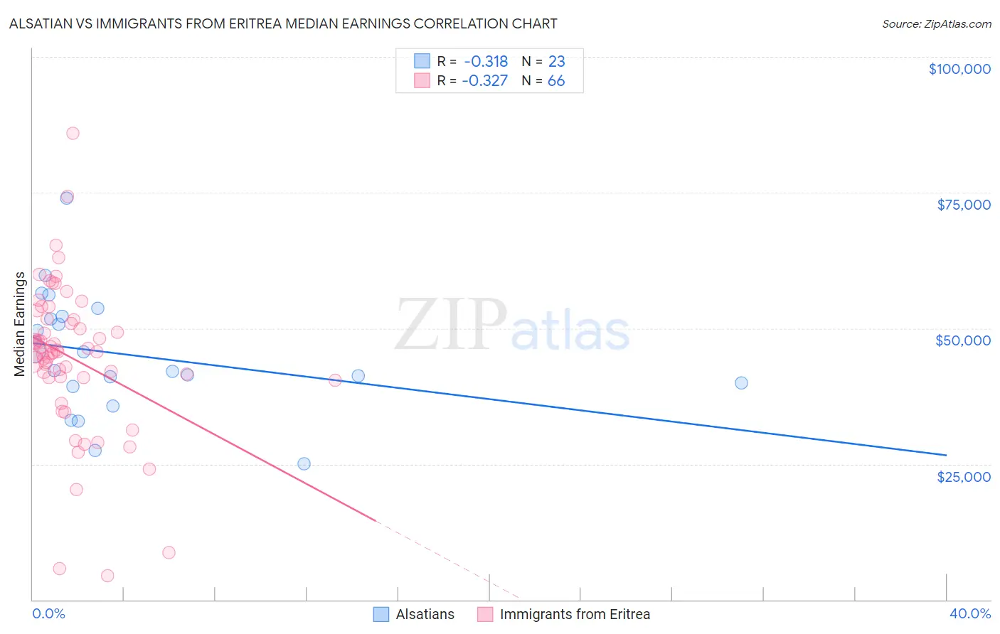 Alsatian vs Immigrants from Eritrea Median Earnings