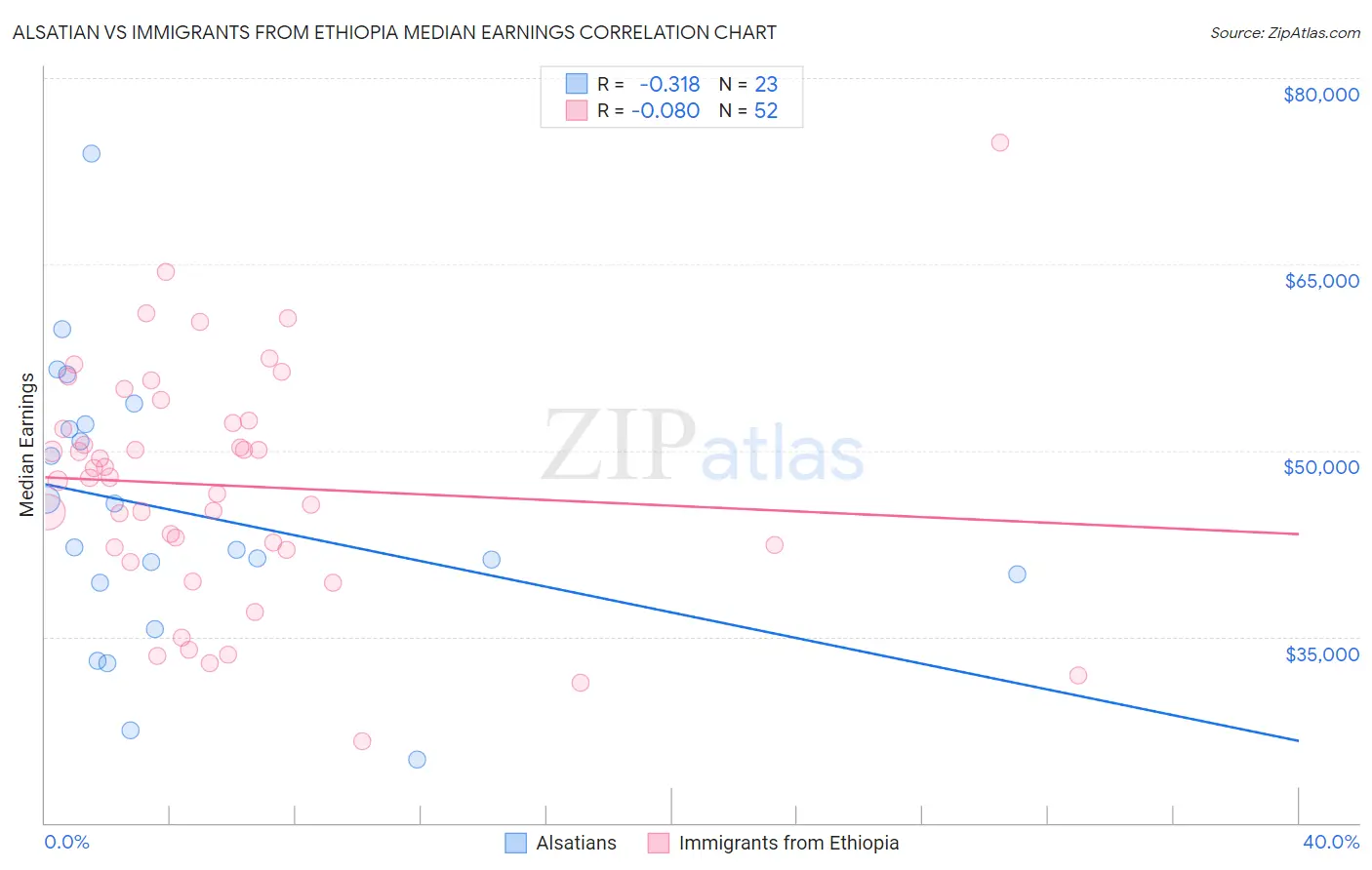 Alsatian vs Immigrants from Ethiopia Median Earnings