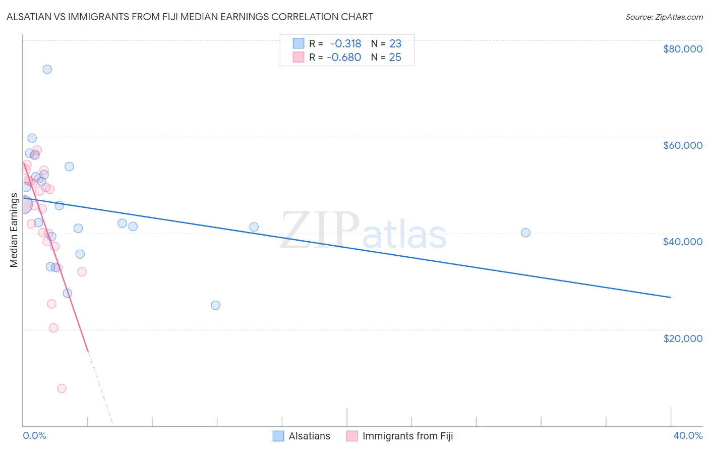 Alsatian vs Immigrants from Fiji Median Earnings