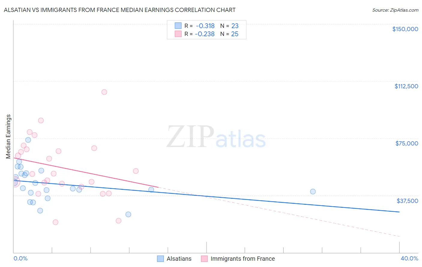 Alsatian vs Immigrants from France Median Earnings