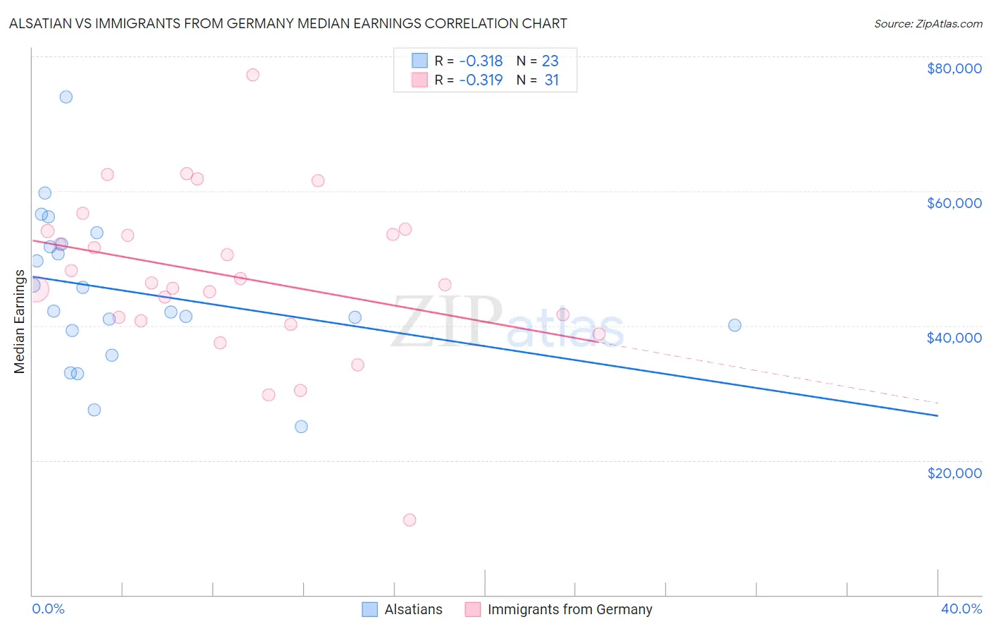 Alsatian vs Immigrants from Germany Median Earnings