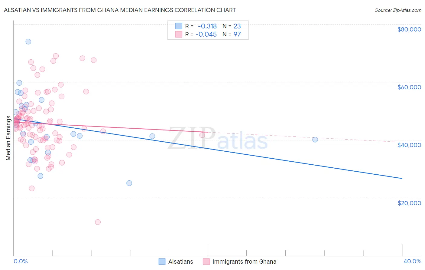 Alsatian vs Immigrants from Ghana Median Earnings