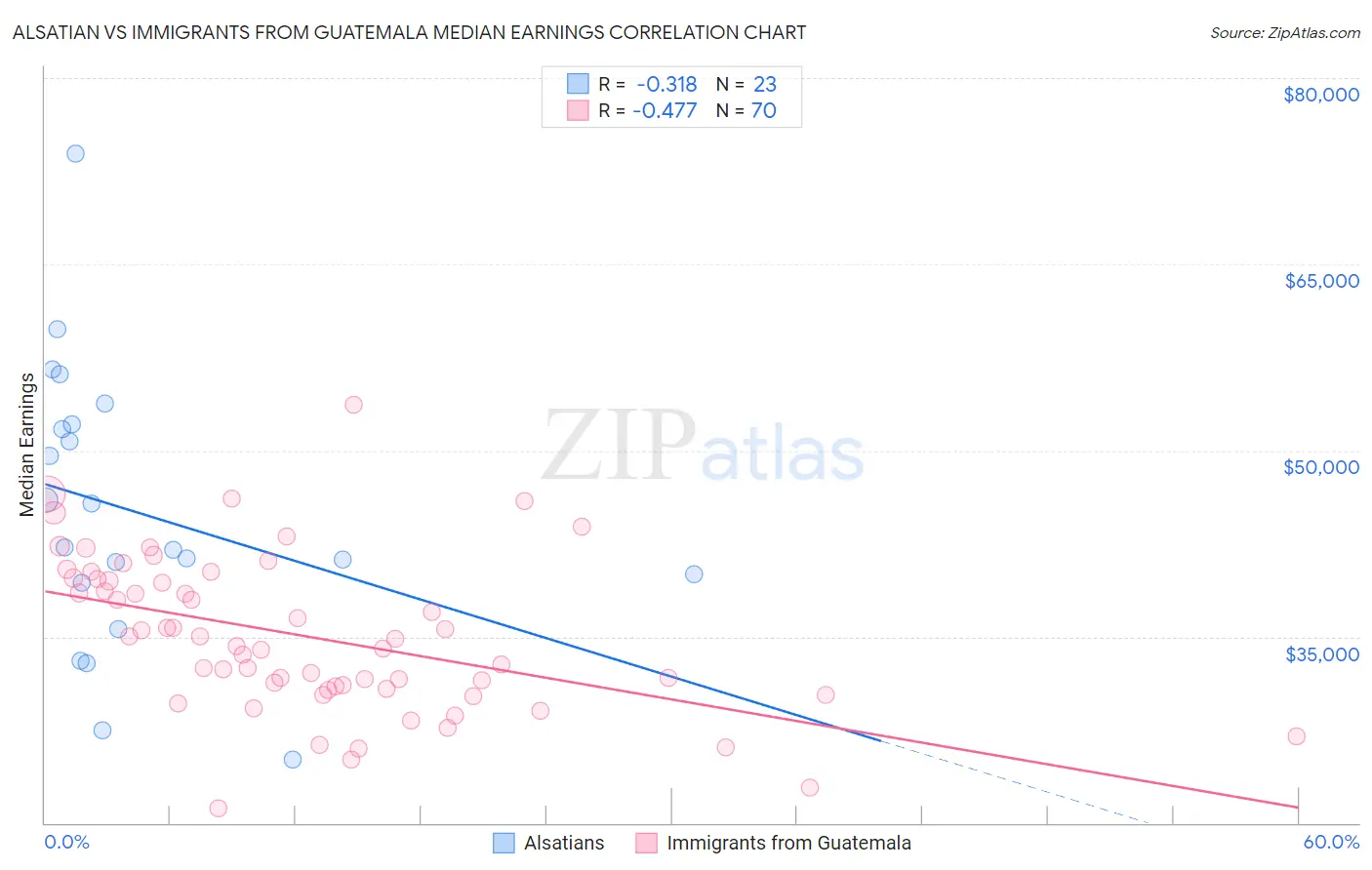 Alsatian vs Immigrants from Guatemala Median Earnings