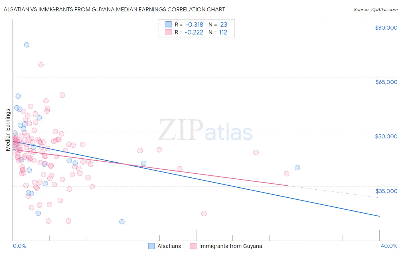 Alsatian vs Immigrants from Guyana Median Earnings