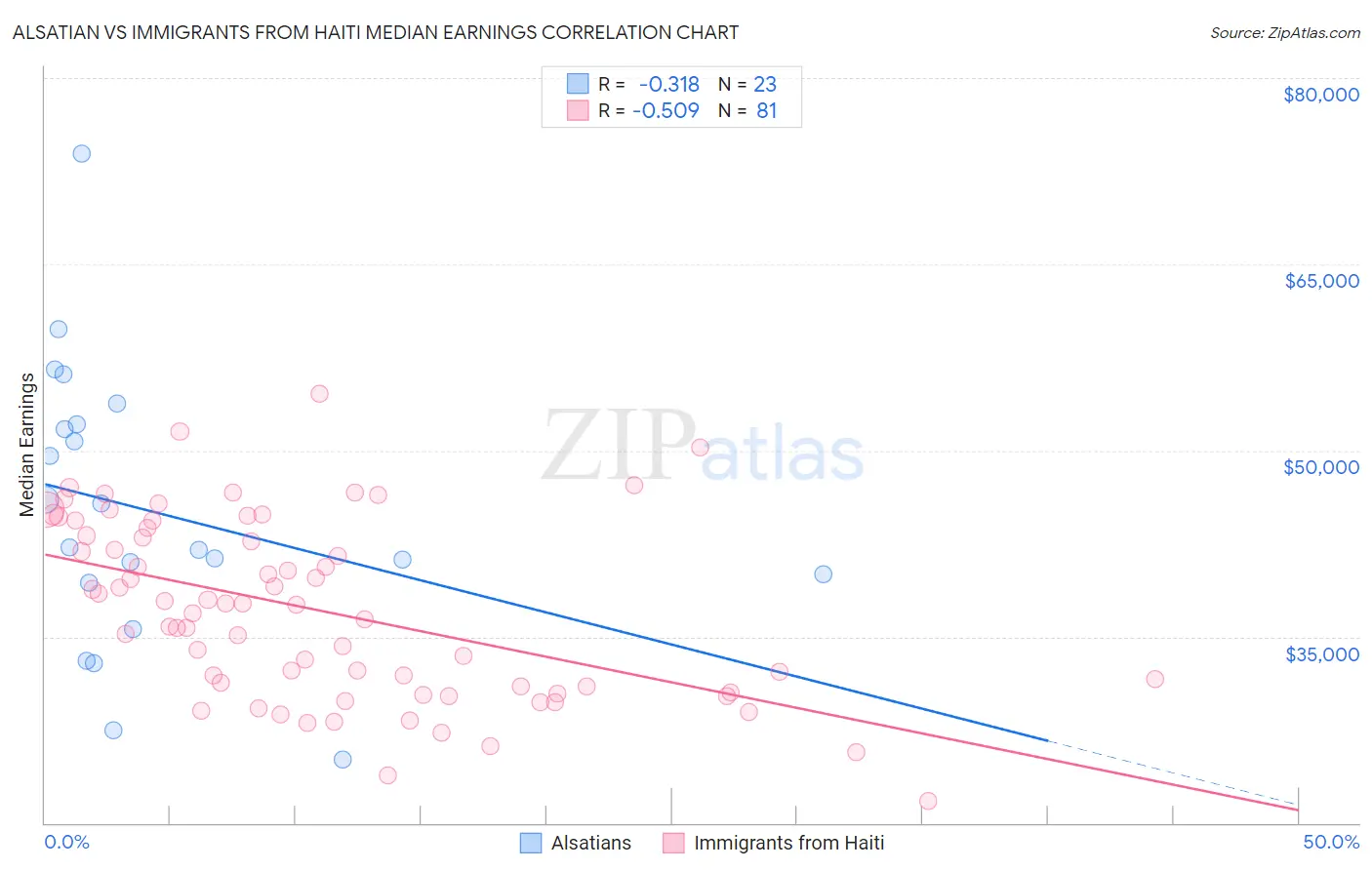 Alsatian vs Immigrants from Haiti Median Earnings