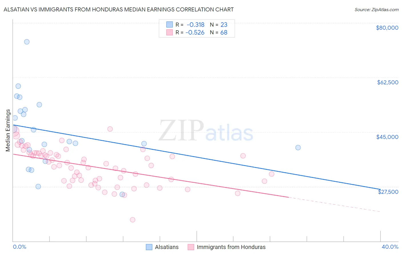 Alsatian vs Immigrants from Honduras Median Earnings