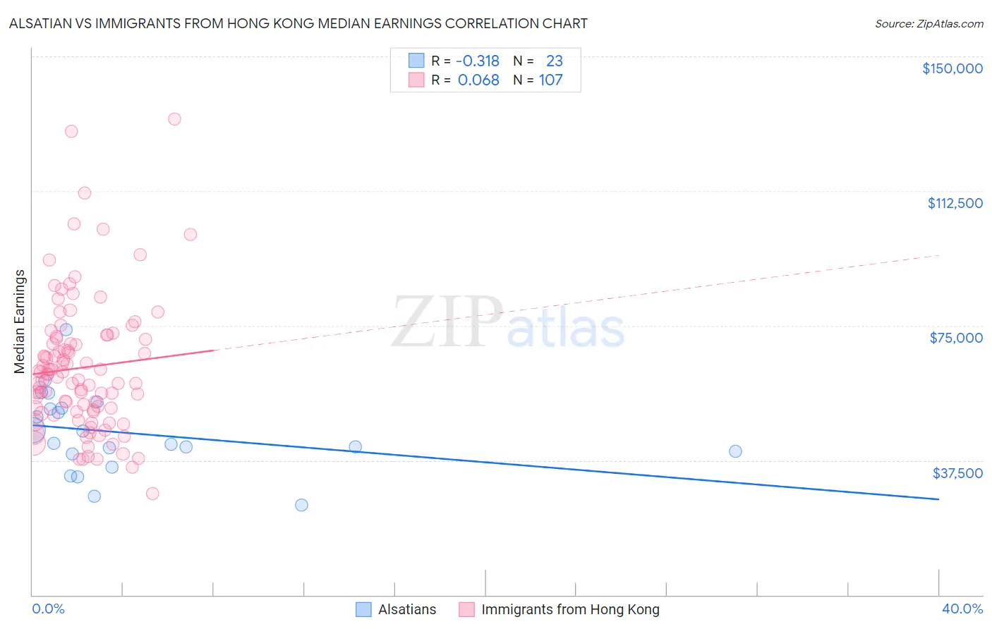 Alsatian vs Immigrants from Hong Kong Median Earnings