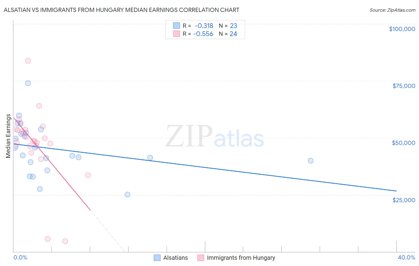 Alsatian vs Immigrants from Hungary Median Earnings