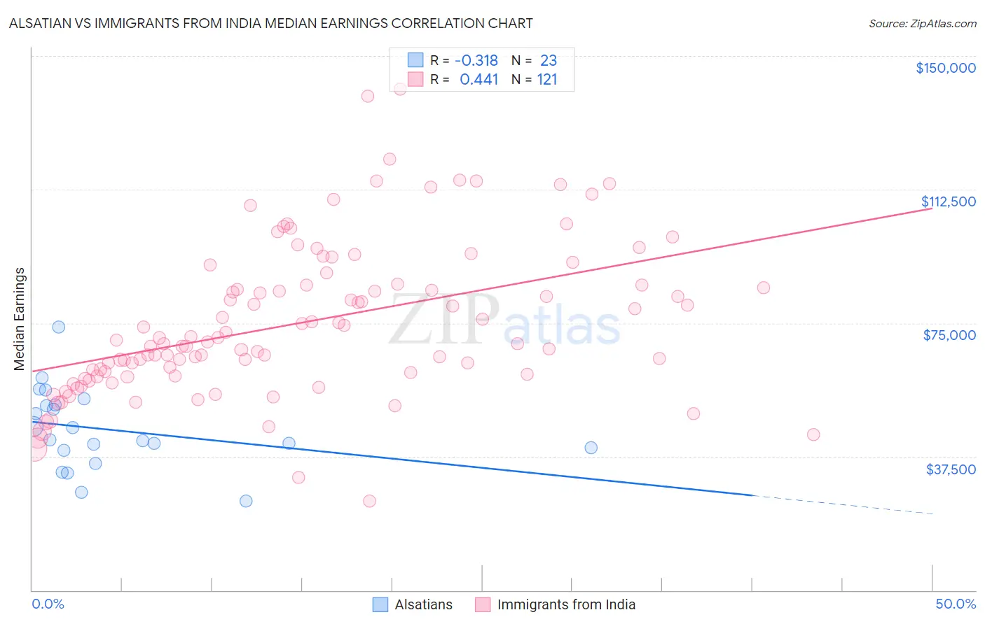 Alsatian vs Immigrants from India Median Earnings