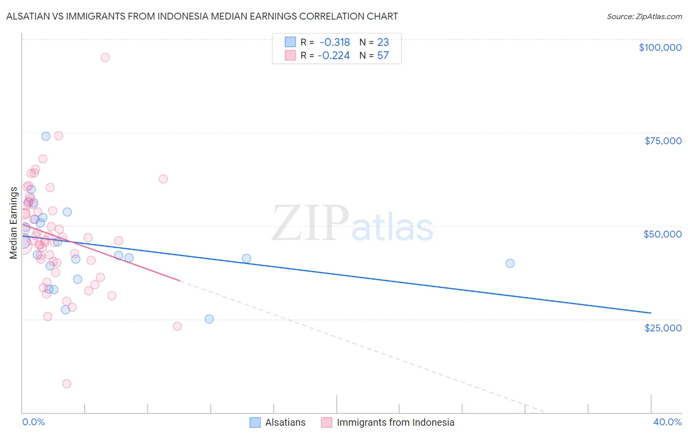 Alsatian vs Immigrants from Indonesia Median Earnings