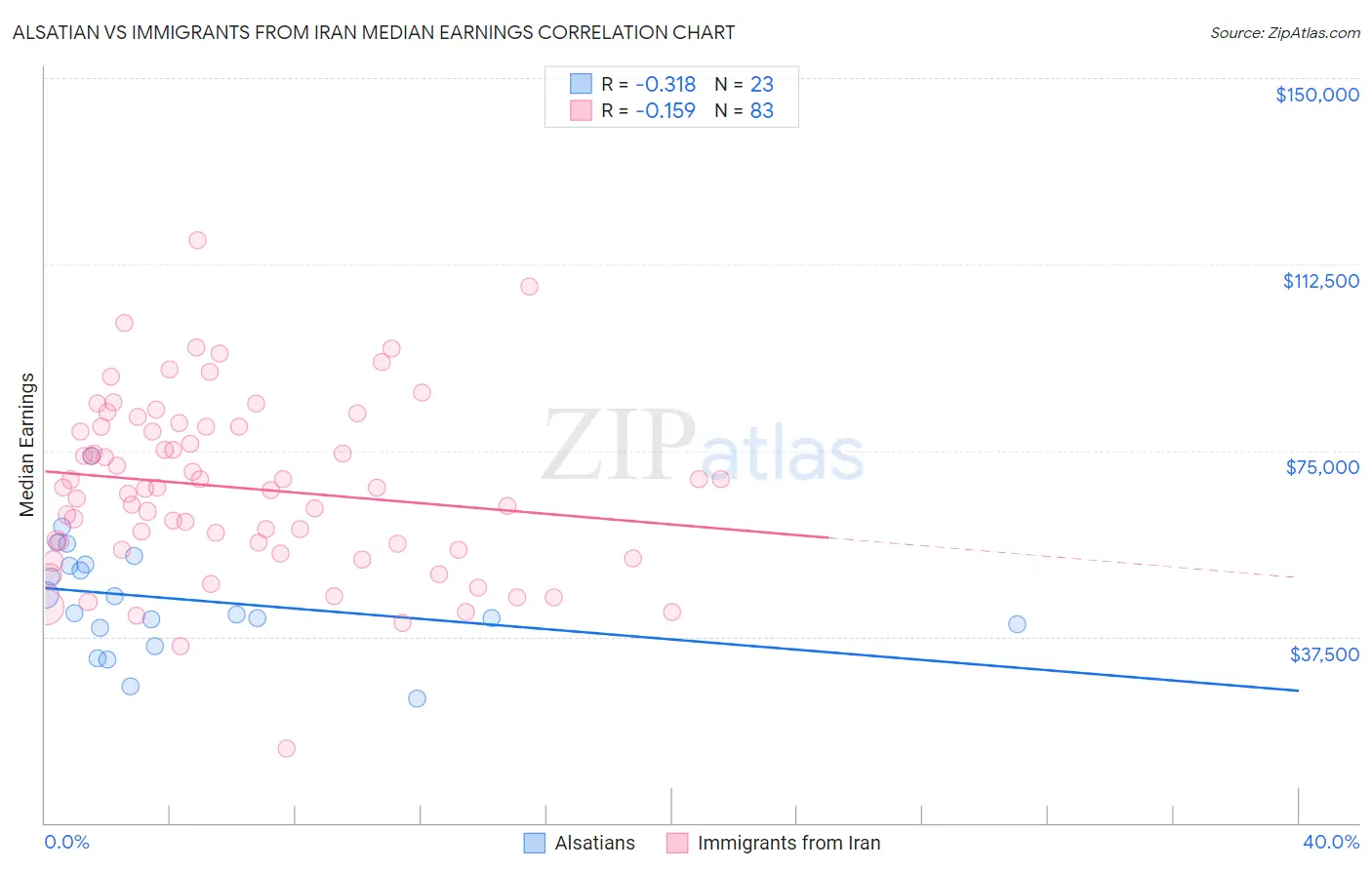 Alsatian vs Immigrants from Iran Median Earnings