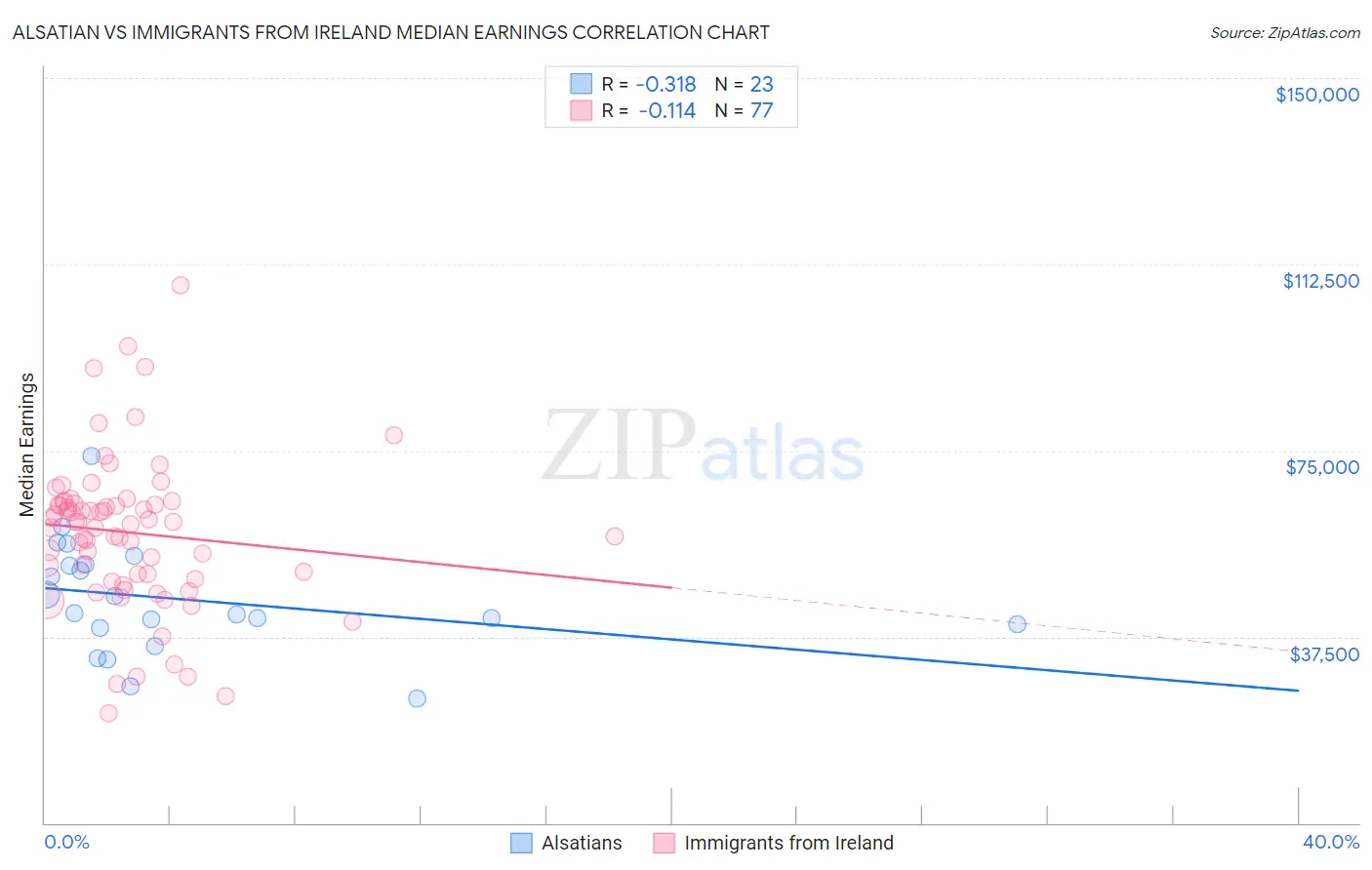 Alsatian vs Immigrants from Ireland Median Earnings