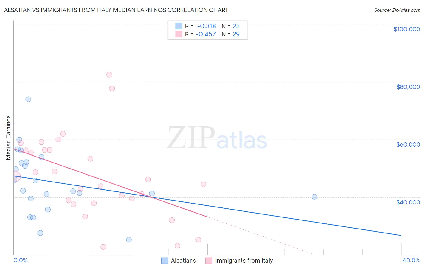 Alsatian vs Immigrants from Italy Median Earnings