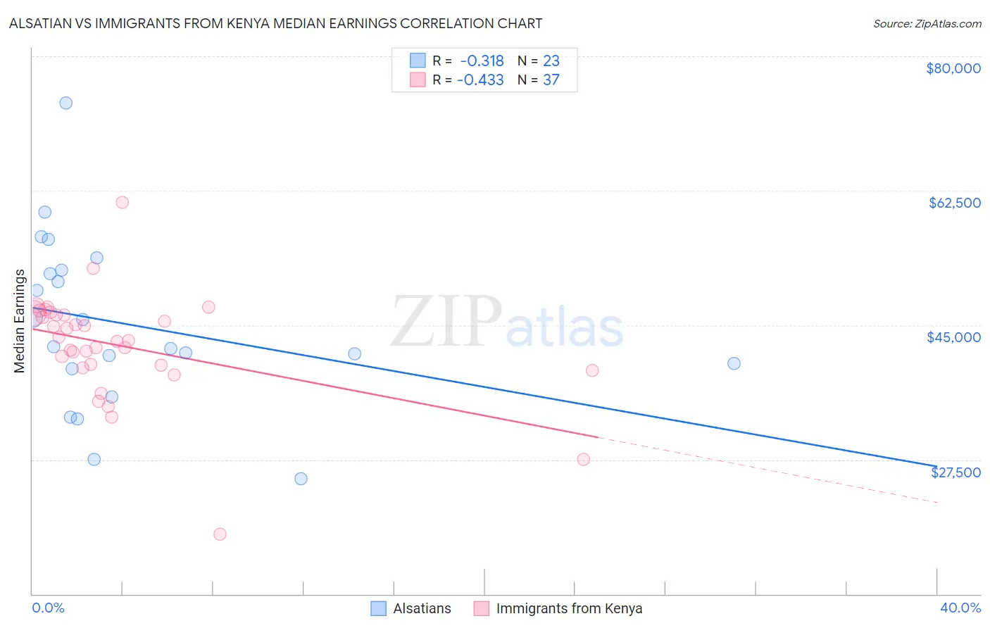 Alsatian vs Immigrants from Kenya Median Earnings