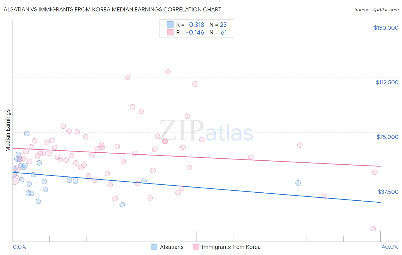 Alsatian vs Immigrants from Korea Median Earnings
