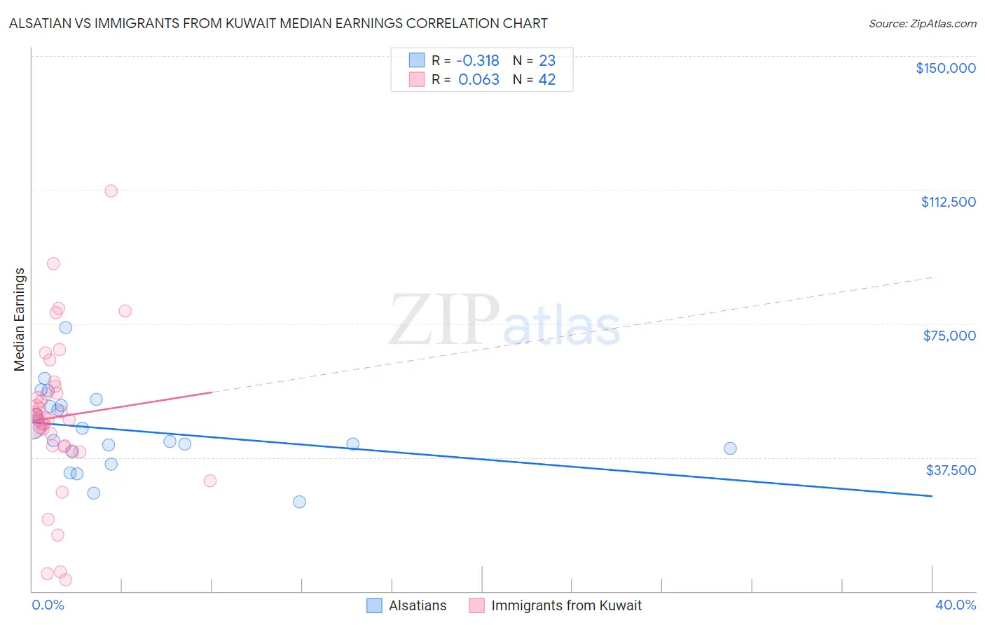 Alsatian vs Immigrants from Kuwait Median Earnings