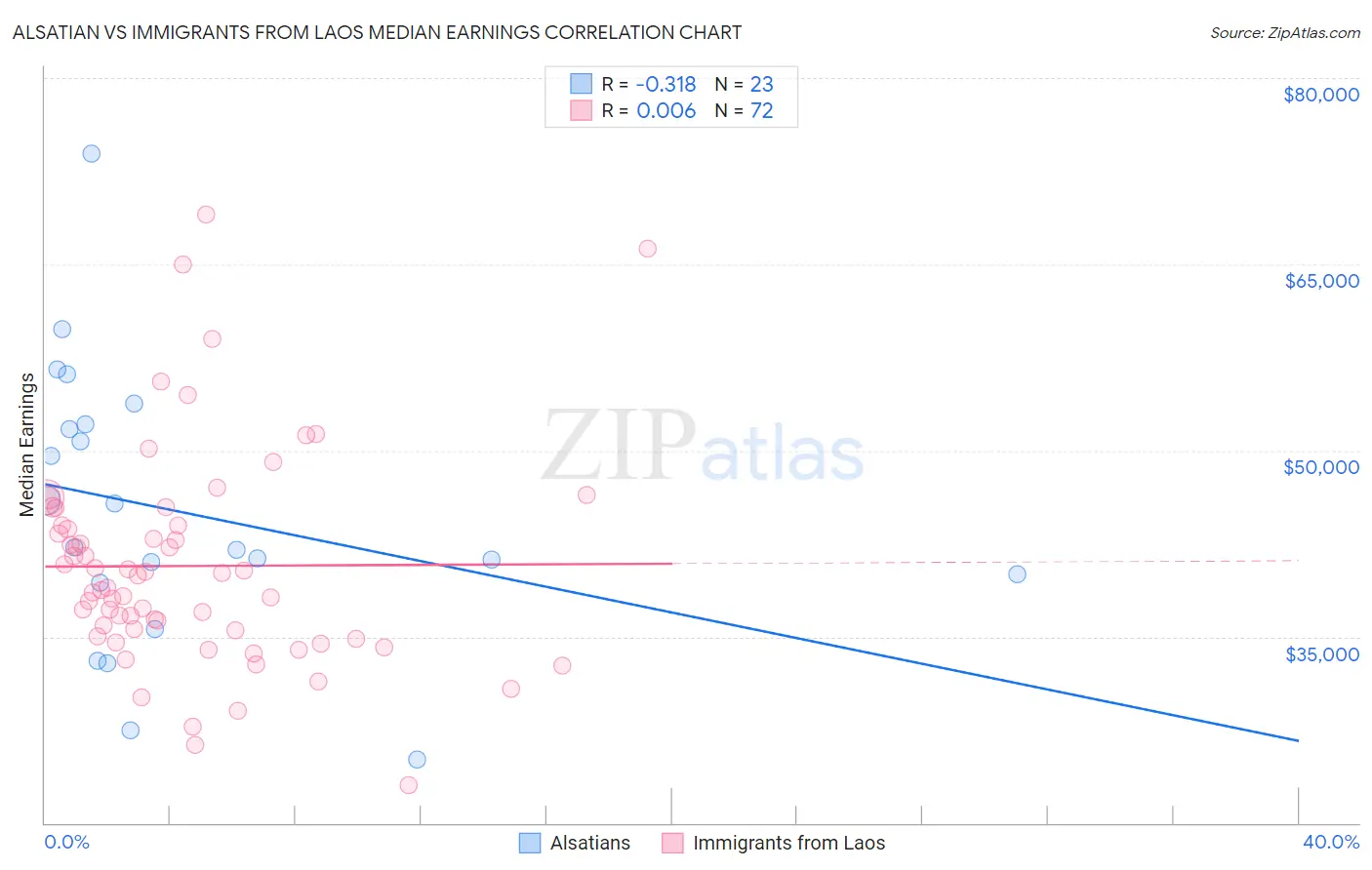 Alsatian vs Immigrants from Laos Median Earnings