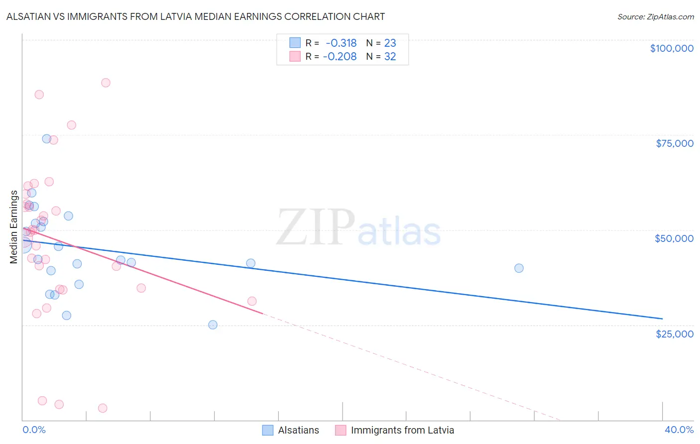Alsatian vs Immigrants from Latvia Median Earnings