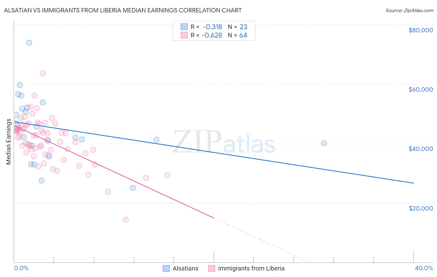 Alsatian vs Immigrants from Liberia Median Earnings