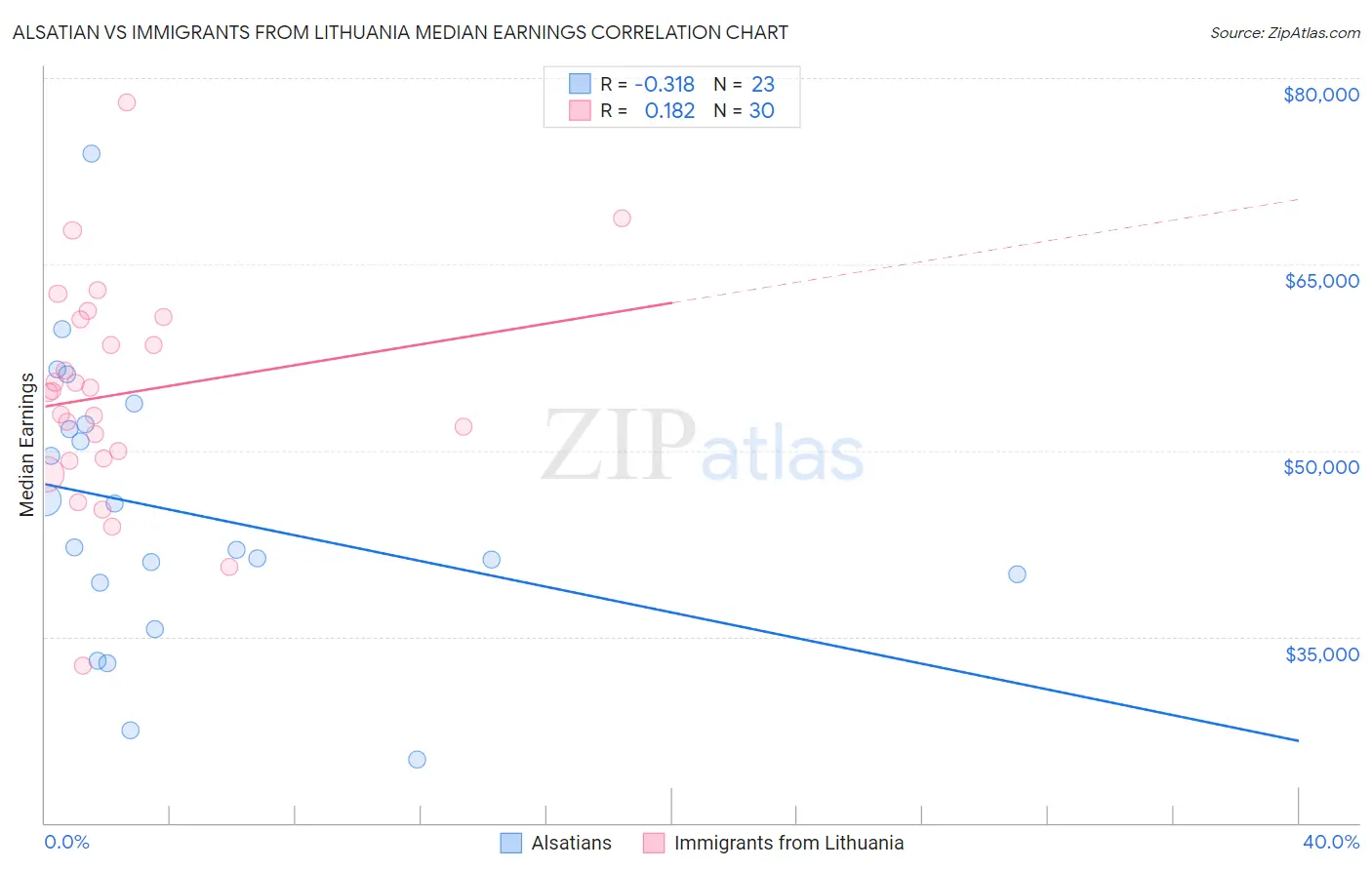 Alsatian vs Immigrants from Lithuania Median Earnings