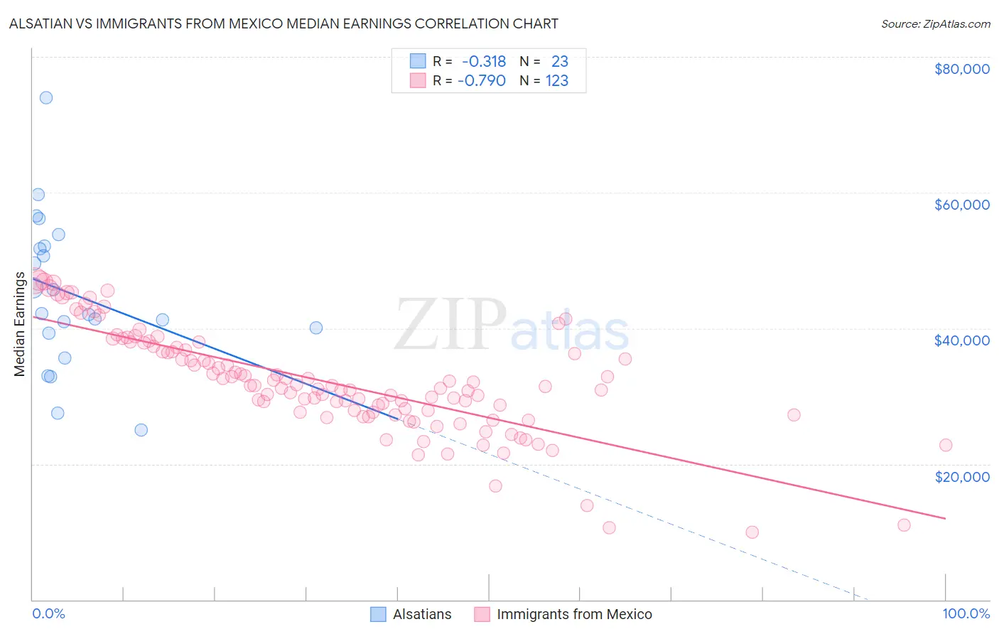 Alsatian vs Immigrants from Mexico Median Earnings
